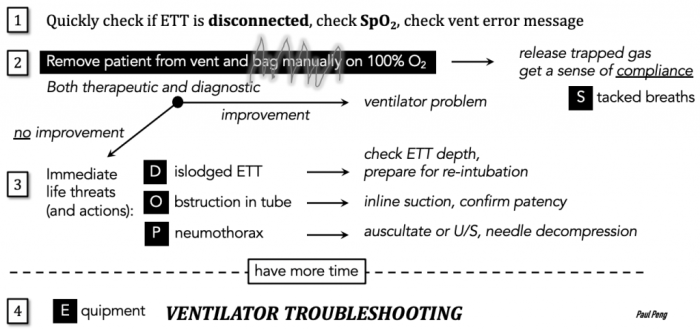 Ventilator high peep causes lindsey trouble presented lily shooting alarms james ppt powerpoint presentation additional pressure