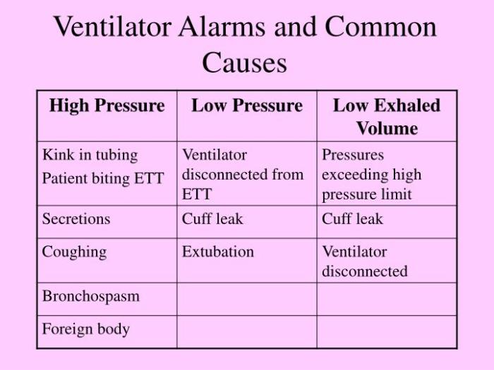 Ventilator volume tidal setting alarm minute volumes expired set above displayed inspired